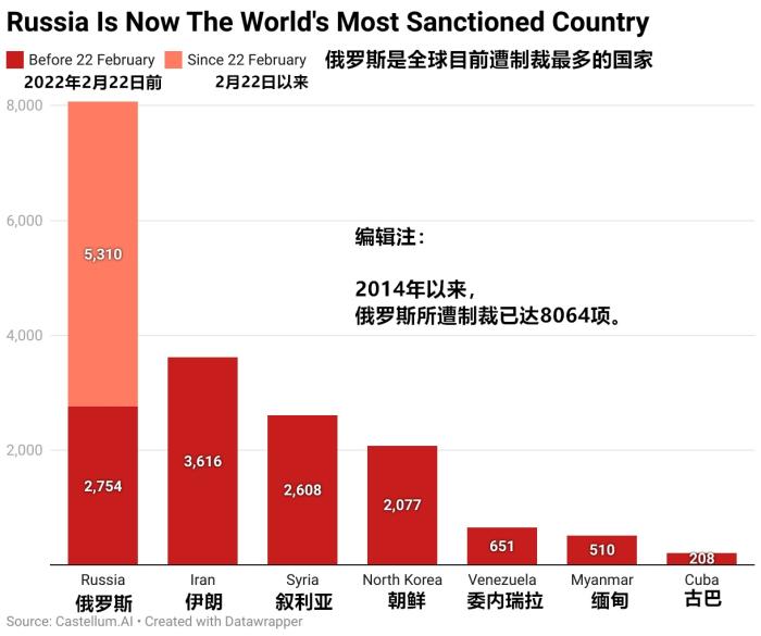 数据显示，截至3月31日，西方对俄制裁已超过8000项。图片来源：Castellum.AI。汉化：<a target='_blank' href='/' >中新网</a> 孟湘君