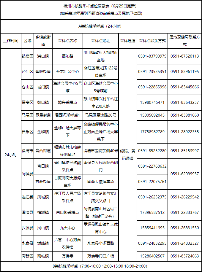 福州最新通告！千万别松懈！