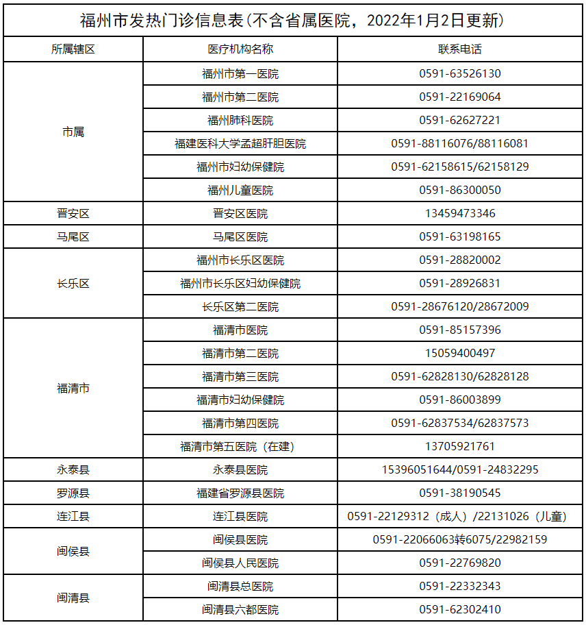 福州最新通告！千万别松懈！