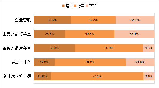 2022年三季度企业经营指标环比变动情况。福建省工商联制图
