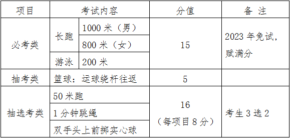 福建这些地方也取消中考体育必考项目！