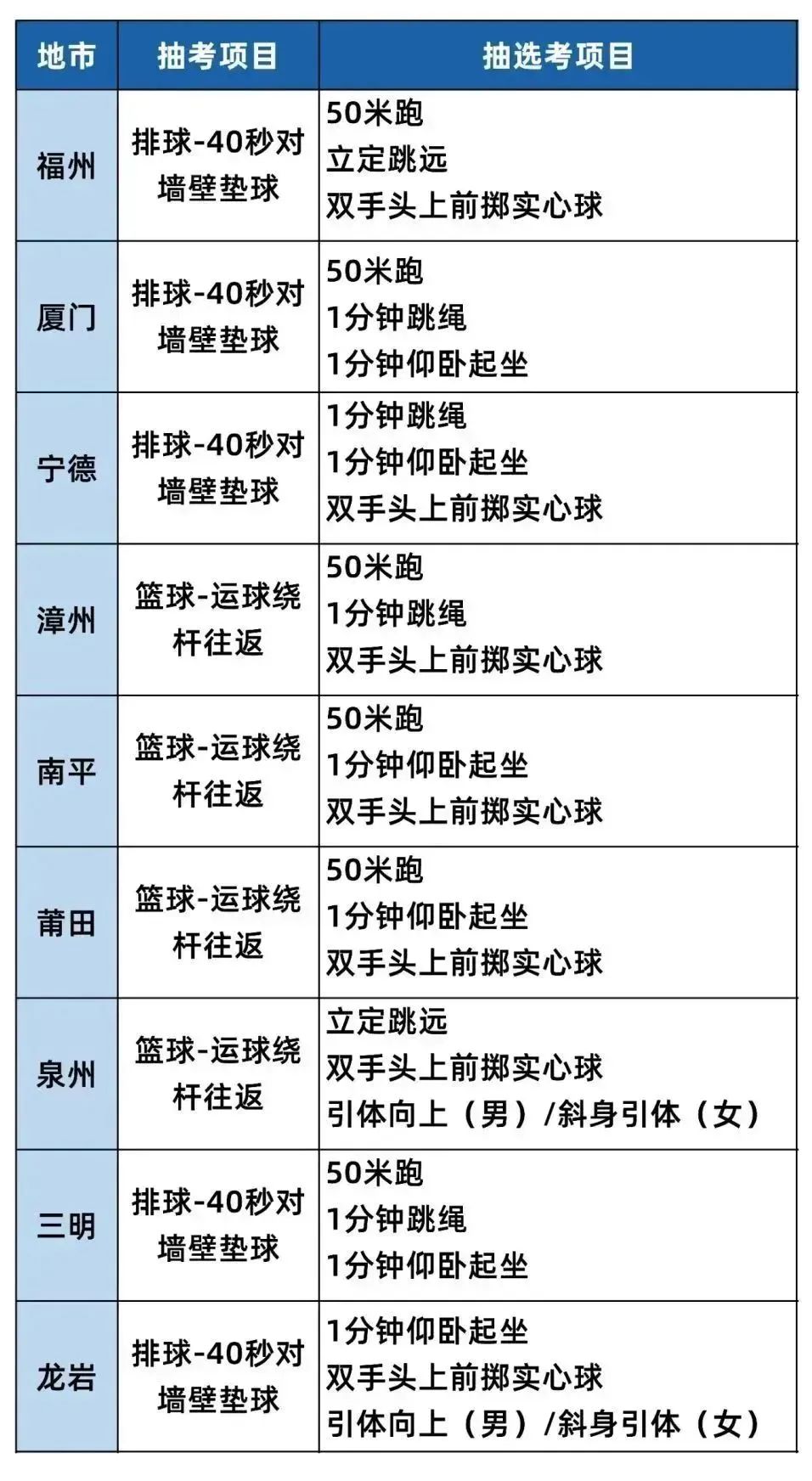 福建这些地方也取消中考体育必考项目！