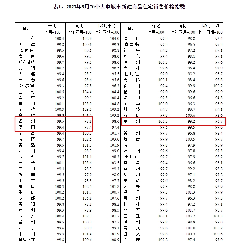 9月全国70城房价数据公布 福州新房、二手房价格均下降