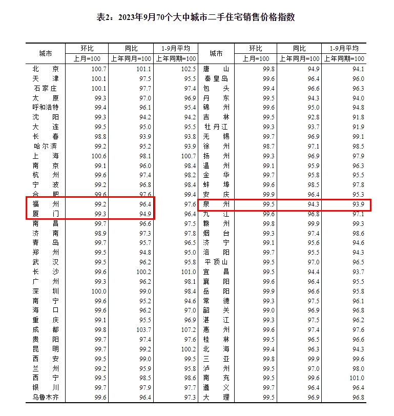 9月全国70城房价数据公布 福州新房、二手房价格均下降