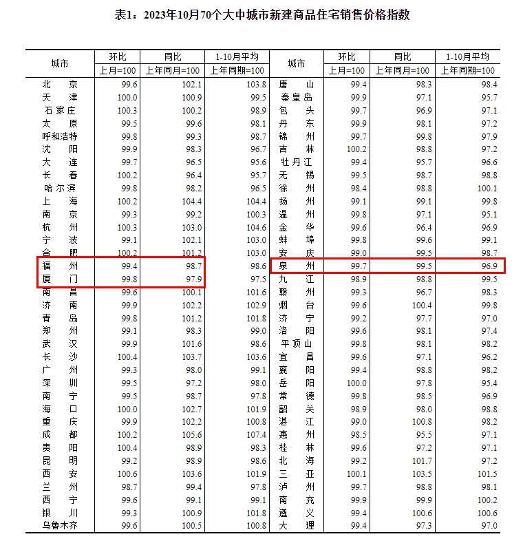 10月全国70城房价数据公布 福州新房、二手房价格齐降