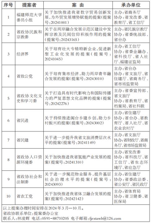 福建省政协重点提案办理协商计划
