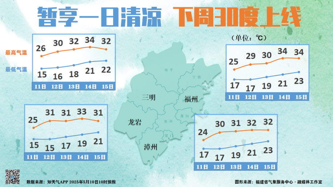 昨晚，有多少人在追“它”？！福州开始“蒸桑拿”