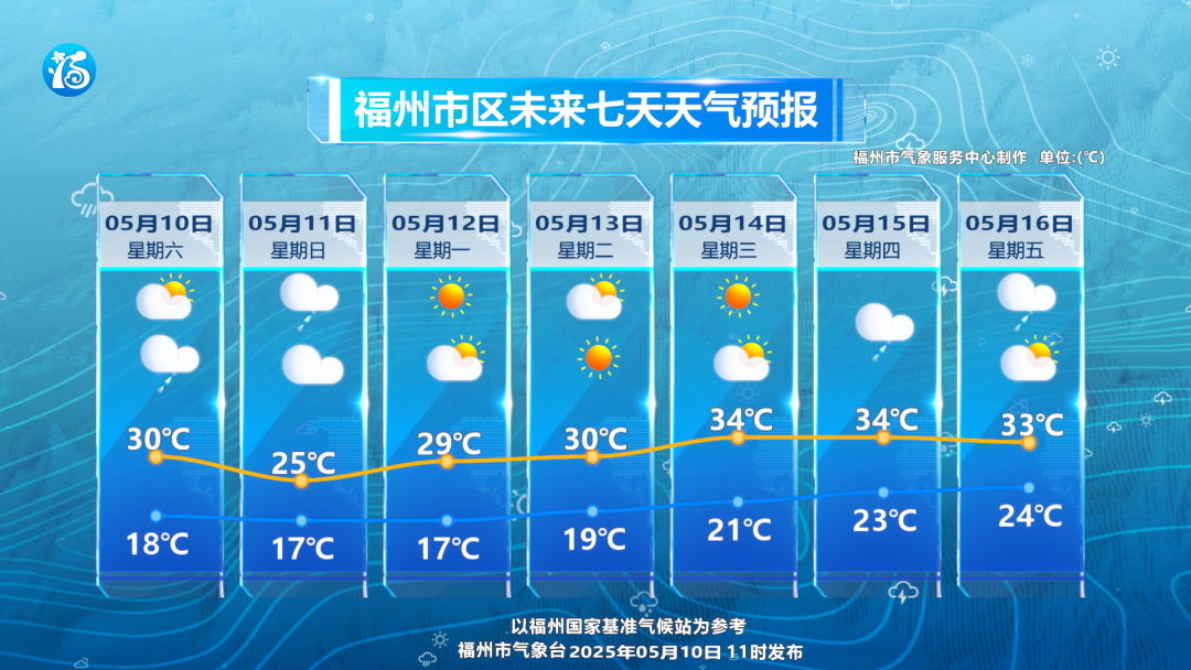 昨晚，有多少人在追“它”？！福州开始“蒸桑拿”